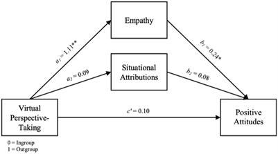 All it takes is empathy: how virtual reality perspective-taking influences intergroup attitudes and stereotypes